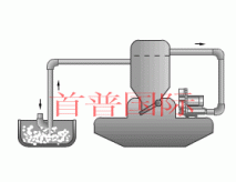 高壓風機吸氣之中央供料