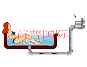 高壓風(fēng)機(jī)鼓風(fēng)之按摩浴缸